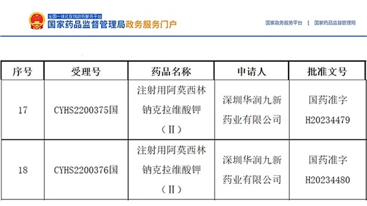 晶易動態 | 首仿！注射用阿莫西林鈉克拉維酸鉀(Ⅱ)獲批