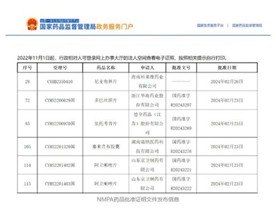 晶易動態 | 5個項目獲批，2個國內前三！