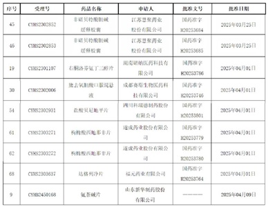 爆發！9個品規獲批上市，2個全國首家